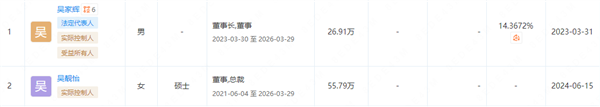身家上亿！00后女生成为上市公司总裁 网友：爽文人生 上市公司总裁 第3张