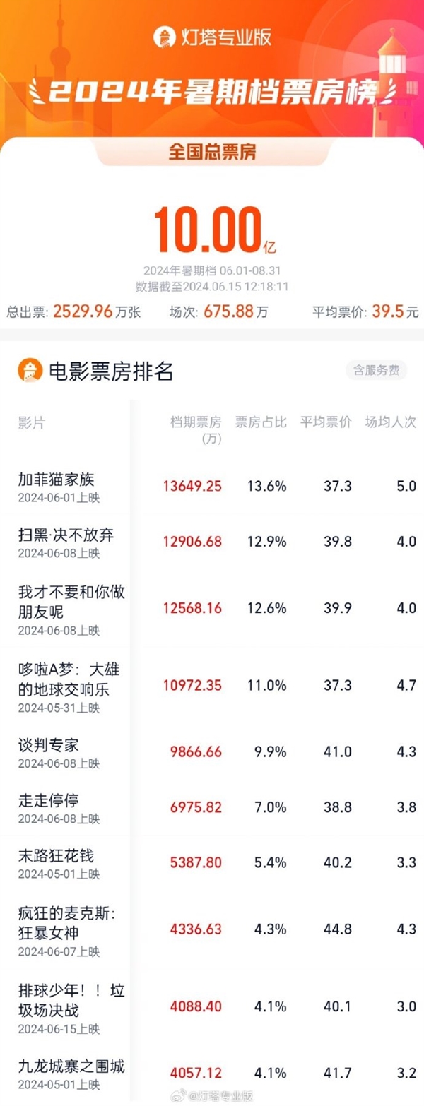 2024暑期档票房破10亿 你看了几部 暑期档票房 第1张