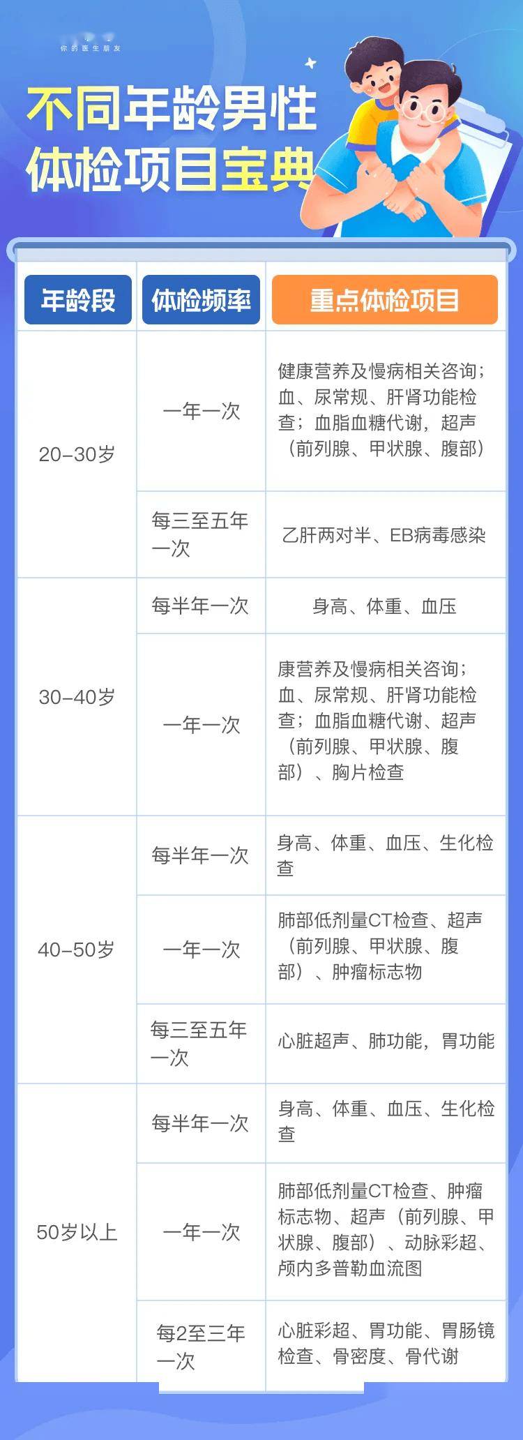 收藏好，这份不同年龄男性体检项目宝典，预防这几个高发男性疾病  体检项目 第6张