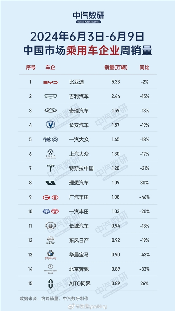 中国车企单周销量榜：比亚迪遥遥领先 比第二名两倍还多 比亚迪 第1张