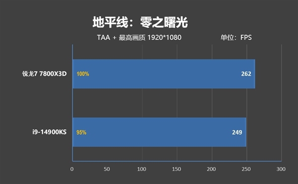 毫无悬念的对比！锐龙7 7800X3D VS. i9-14900KS：同为最强游戏处理器 平台差价7000元 锐龙7 i9-14900KS 第8张