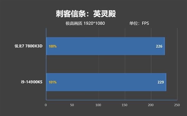 毫无悬念的对比！锐龙7 7800X3D VS. i9-14900KS：同为最强游戏处理器 平台差价7000元 锐龙7 i9-14900KS 第5张