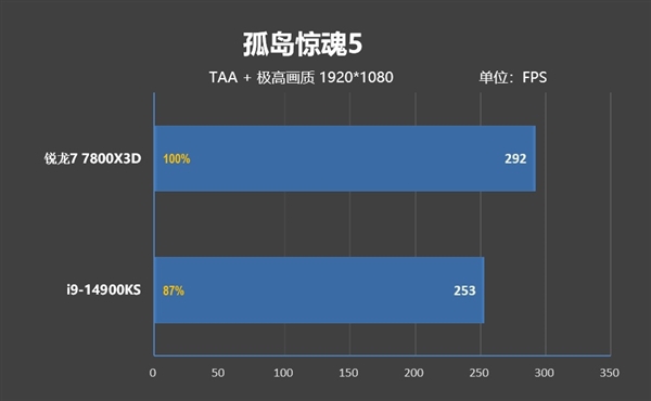 毫无悬念的对比！锐龙7 7800X3D VS. i9-14900KS：同为最强游戏处理器 平台差价7000元 锐龙7 i9-14900KS 第11张