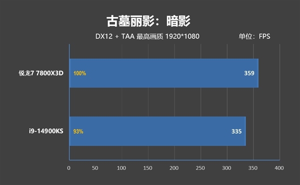毫无悬念的对比！锐龙7 7800X3D VS. i9-14900KS：同为最强游戏处理器 平台差价7000元 锐龙7 i9-14900KS 第17张