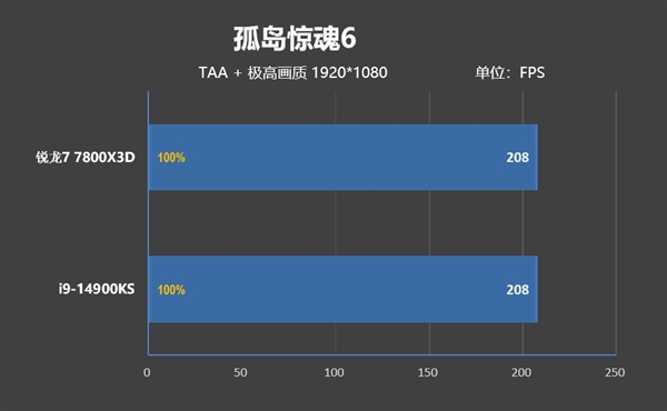 毫无悬念的对比！锐龙7 7800X3D VS. i9-14900KS：同为最强游戏处理器 平台差价7000元 锐龙7 i9-14900KS 第14张