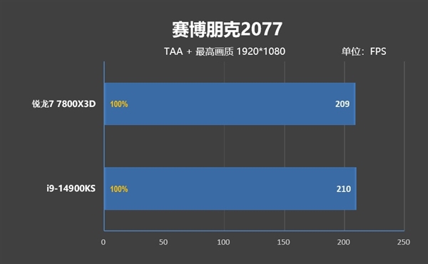 毫无悬念的对比！锐龙7 7800X3D VS. i9-14900KS：同为最强游戏处理器 平台差价7000元 锐龙7 i9-14900KS 第23张