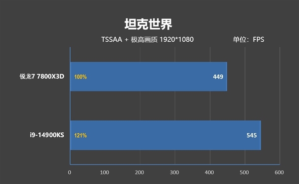 毫无悬念的对比！锐龙7 7800X3D VS. i9-14900KS：同为最强游戏处理器 平台差价7000元 锐龙7 i9-14900KS 第26张