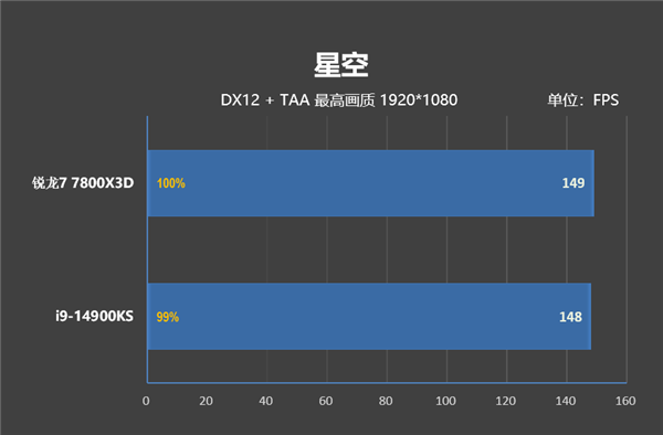 毫无悬念的对比！锐龙7 7800X3D VS. i9-14900KS：同为最强游戏处理器 平台差价7000元 锐龙7 i9-14900KS 第32张