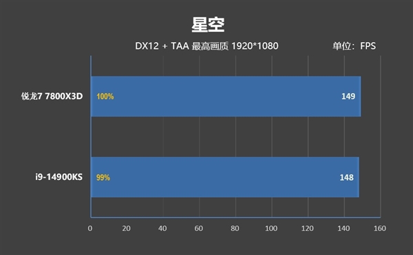 毫无悬念的对比！锐龙7 7800X3D VS. i9-14900KS：同为最强游戏处理器 平台差价7000元 锐龙7 i9-14900KS 第29张