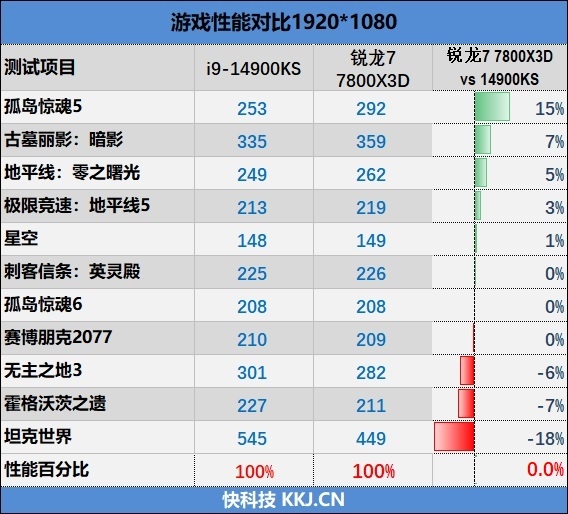 毫无悬念的对比！锐龙7 7800X3D VS. i9-14900KS：同为最强游戏处理器 平台差价7000元 锐龙7 i9-14900KS 第33张