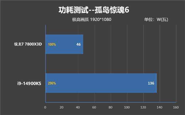 毫无悬念的对比！锐龙7 7800X3D VS. i9-14900KS：同为最强游戏处理器 平台差价7000元 锐龙7 i9-14900KS 第39张