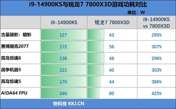 毫无悬念的对比！锐龙7 7800X3D VS. i9-14900KS：同为最强游戏处理器 平台差价7000元 锐龙7 i9-14900KS 第44张
