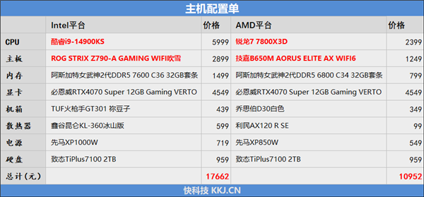 毫无悬念的对比！锐龙7 7800X3D VS. i9-14900KS：同为最强游戏处理器 平台差价7000元 锐龙7 i9-14900KS 第48张