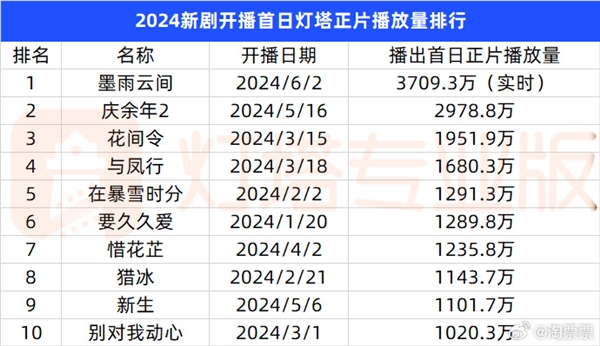 首日播放量超《庆余年2》！大女主复仇爽剧《墨雨云间》桐儿下线 观众意难平 墨雨云间 第2张