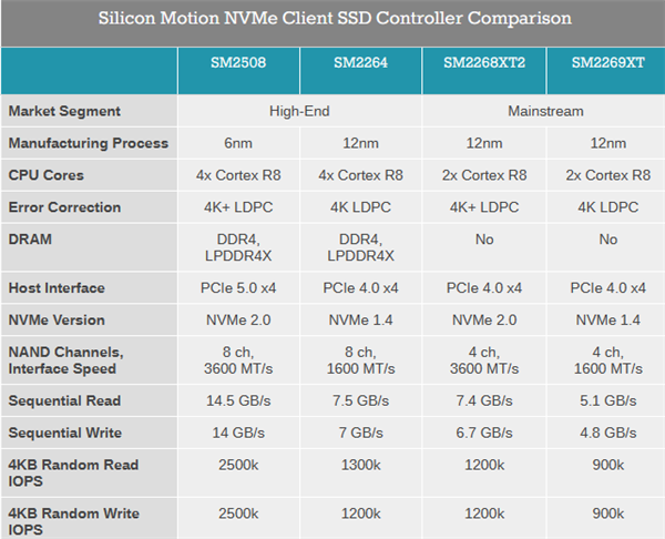 PCIe 5.0 SSD凉快了！慧荣新主控SM2508功耗只有3.5W 却能跑15GB/s SSD 慧荣主控 SM2508 第4张