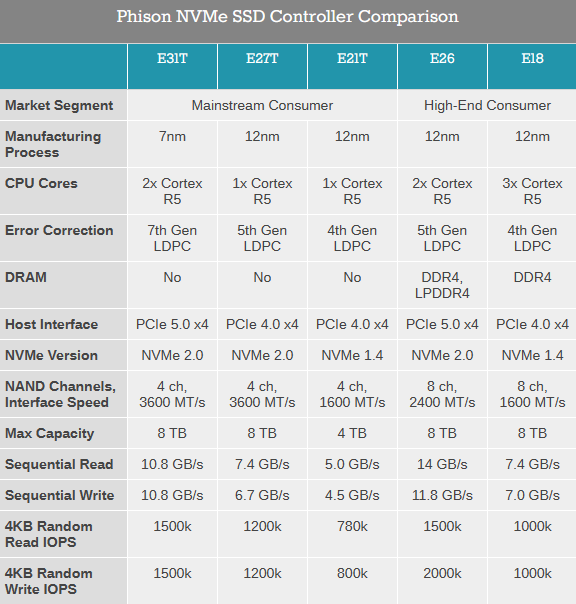 PCIe 5.0 SSD终于要便宜了！群联E31T主控无缓存能跑12GB/s SSD 群联E31T主控 第2张