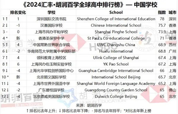 胡润全球高中排行榜发布：中国13所学校上榜世界第三 全球高中排行榜 第1张