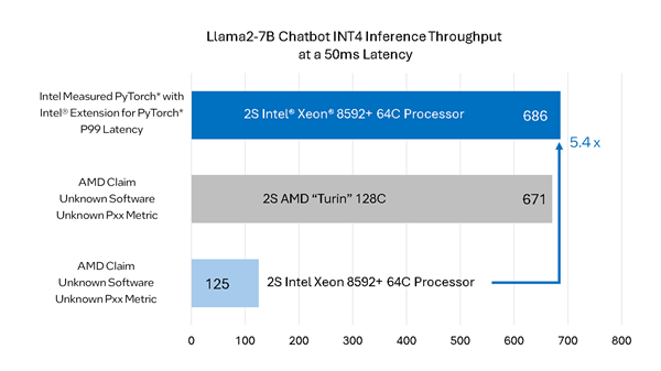 AMD Zen5 EPYC初露锋芒 Intel五代至强不服！128核完胜竞品256核 EPYC 第3张