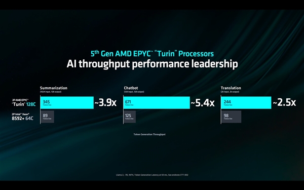AMD Zen5 EPYC初露锋芒 Intel五代至强不服！128核完胜竞品256核 EPYC 第2张