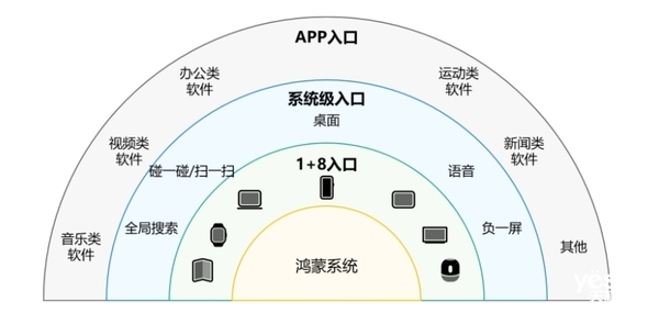 华为鸿蒙市场份额增至17%，成为我国第二大操作系统 华为鸿蒙 第1张