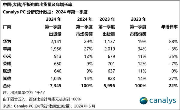 华为平板一季度国内份额暴涨88%：增速第一 华为平板 第2张