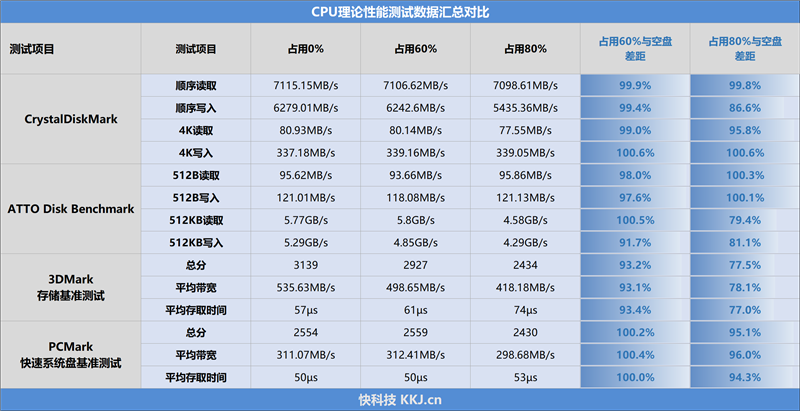 长江存储致态Ti600 2TB SSD全盘测试：80%填充后4K随机读写很稳定 长江存储 致态Ti600 SSD测试 第15张