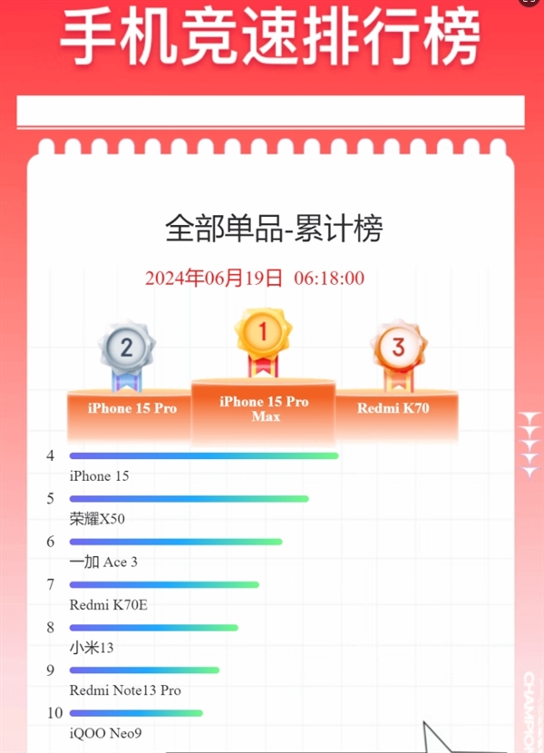 谁是618京东手机销量榜榜主？Redmi K70是唯一能与iPhone单挑的选手 Redmi K70 iPhone 第1张