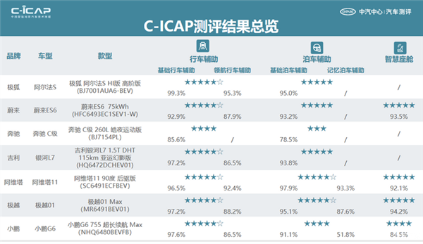 中汽测评公布12款车型测评结果：阿维塔11、极越01、小鹏G6在列 中汽测评 第2张