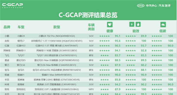中汽测评公布12款车型测评结果：阿维塔11、极越01、小鹏G6在列 中汽测评 第4张