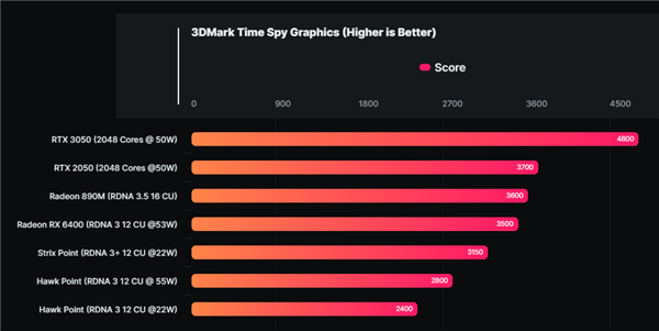 AMD RDNA3.5核显着实彪悍！跑分无限逼近移动版RTX 3050 RDNA3.5核显 移动版RTX 第1张
