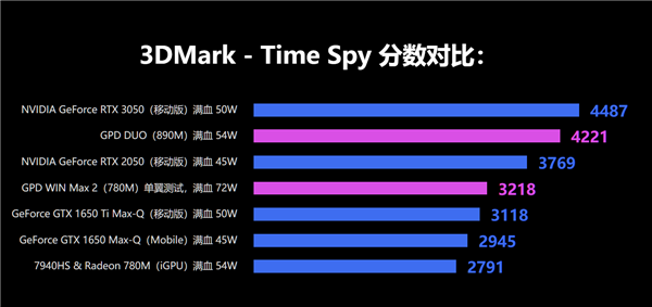 AMD RDNA3.5核显着实彪悍！跑分无限逼近移动版RTX 3050 RDNA3.5核显 移动版RTX 第2张