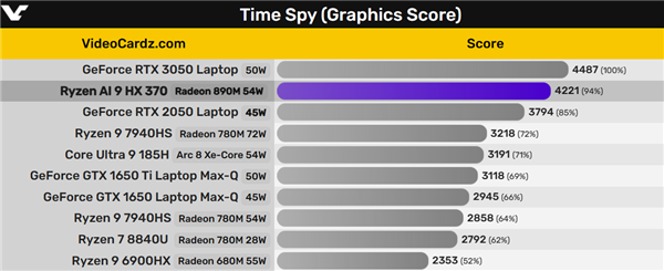 AMD RDNA3.5核显着实彪悍！跑分无限逼近移动版RTX 3050 RDNA3.5核显 移动版RTX 第3张