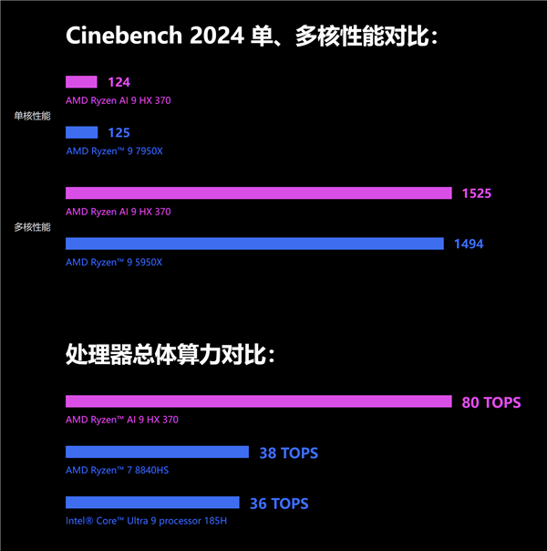 AMD RDNA3.5核显着实彪悍！跑分无限逼近移动版RTX 3050 RDNA3.5核显 移动版RTX 第5张