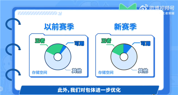 《王者荣耀》新赛季大更新：游戏占用空间减少 加载速度更快 王者荣耀 第3张