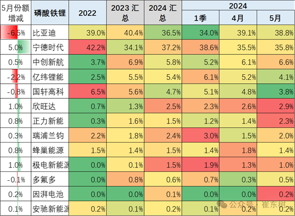 比亚迪动力电池份额创新高，达到近三分之一 比亚迪动力电池 第2张