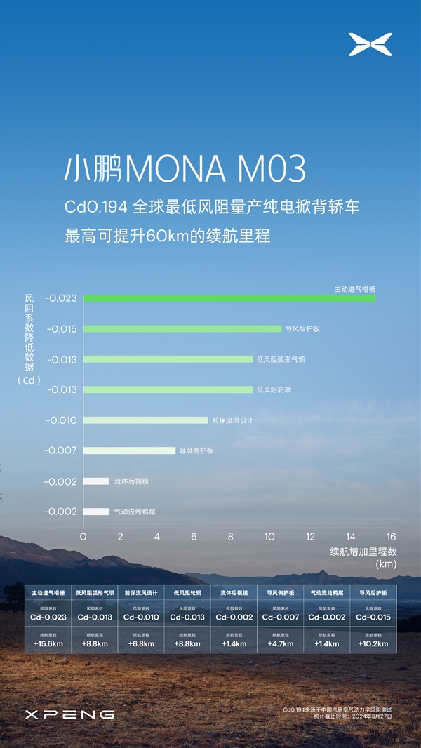 小鹏M03成全球最低风阻量产纯电掀背轿车，风阻Cd仅0.194 小鹏M03 第3张