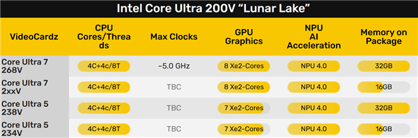 Intel酷睿Ultra 200V首次完全台积电代工！3nm加6nm的混搭 200V 第2张