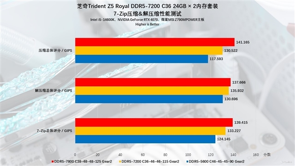芝奇Trident Z5 Royal DDR5-7200 C36 48GB内存上手：性能猛如虎 芝奇内存 第26张