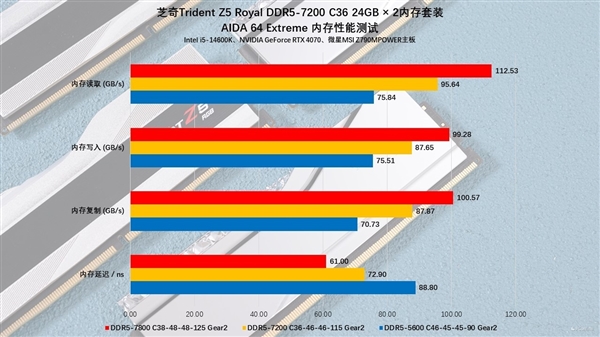 芝奇Trident Z5 Royal DDR5-7200 C36 48GB内存上手：性能猛如虎 芝奇内存 第28张