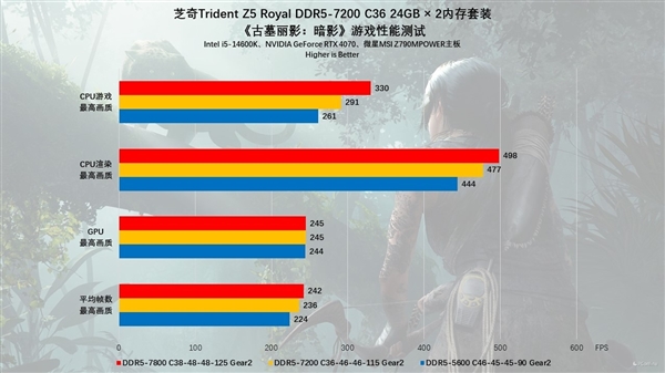 芝奇Trident Z5 Royal DDR5-7200 C36 48GB内存上手：性能猛如虎 芝奇内存 第29张