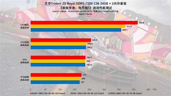 芝奇Trident Z5 Royal DDR5-7200 C36 48GB内存上手：性能猛如虎 芝奇内存 第30张