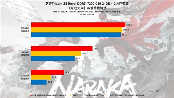 芝奇Trident Z5 Royal DDR5-7200 C36 48GB内存上手：性能猛如虎 芝奇内存 第31张