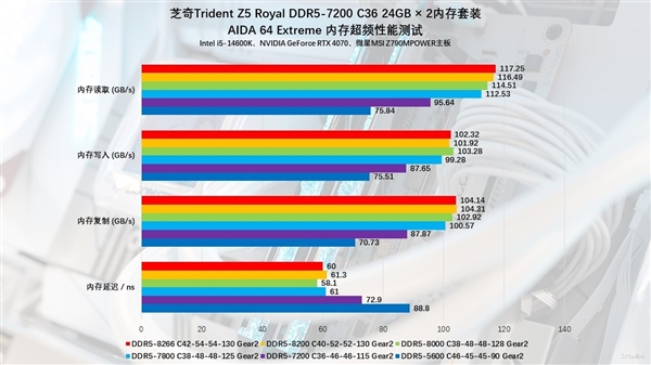芝奇Trident Z5 Royal DDR5-7200 C36 48GB内存上手：性能猛如虎 芝奇内存 第39张