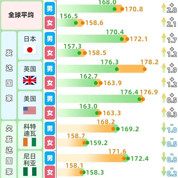 赶超英美！中国人身高35年增幅全球第一 19岁男性平均175.7厘米 中国人身高 第2张