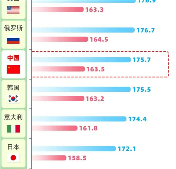 赶超英美！中国人身高35年增幅全球第一 19岁男性平均175.7厘米 中国人身高 第4张
