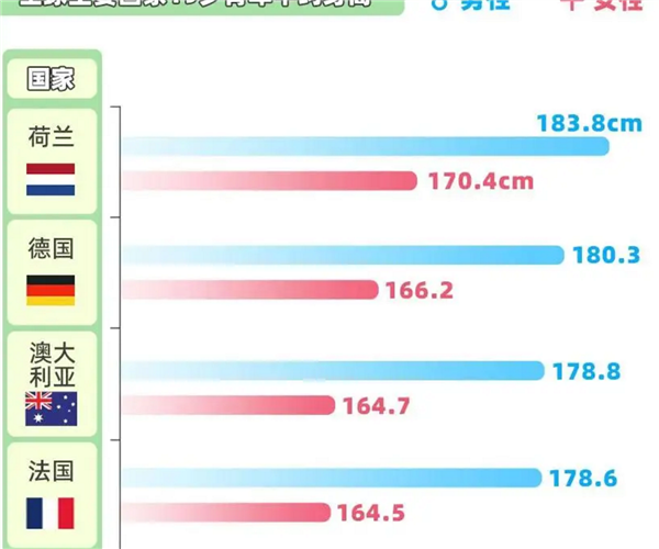 赶超英美！中国人身高35年增幅全球第一 19岁男性平均175.7厘米 中国人身高 第3张