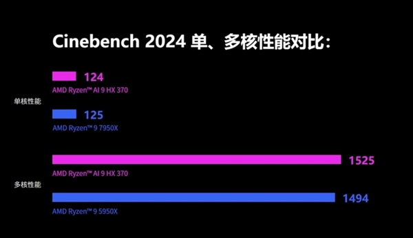 AMD爆发！锐龙AI HX 370处理器跑分曝光：性能激进 锐龙AI 370 第1张
