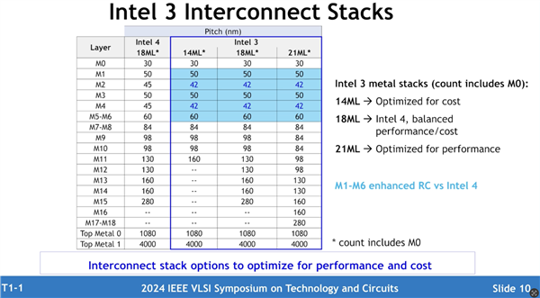 Intel 3nm工艺官方深入揭秘：号称性能飙升18％！ 3nm工艺 第2张