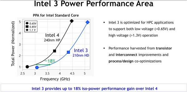 Intel 3nm工艺官方深入揭秘：号称性能飙升18％！ 3nm工艺 第3张