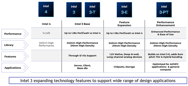 Intel 3nm工艺官方深入揭秘：号称性能飙升18％！ 3nm工艺 第5张
